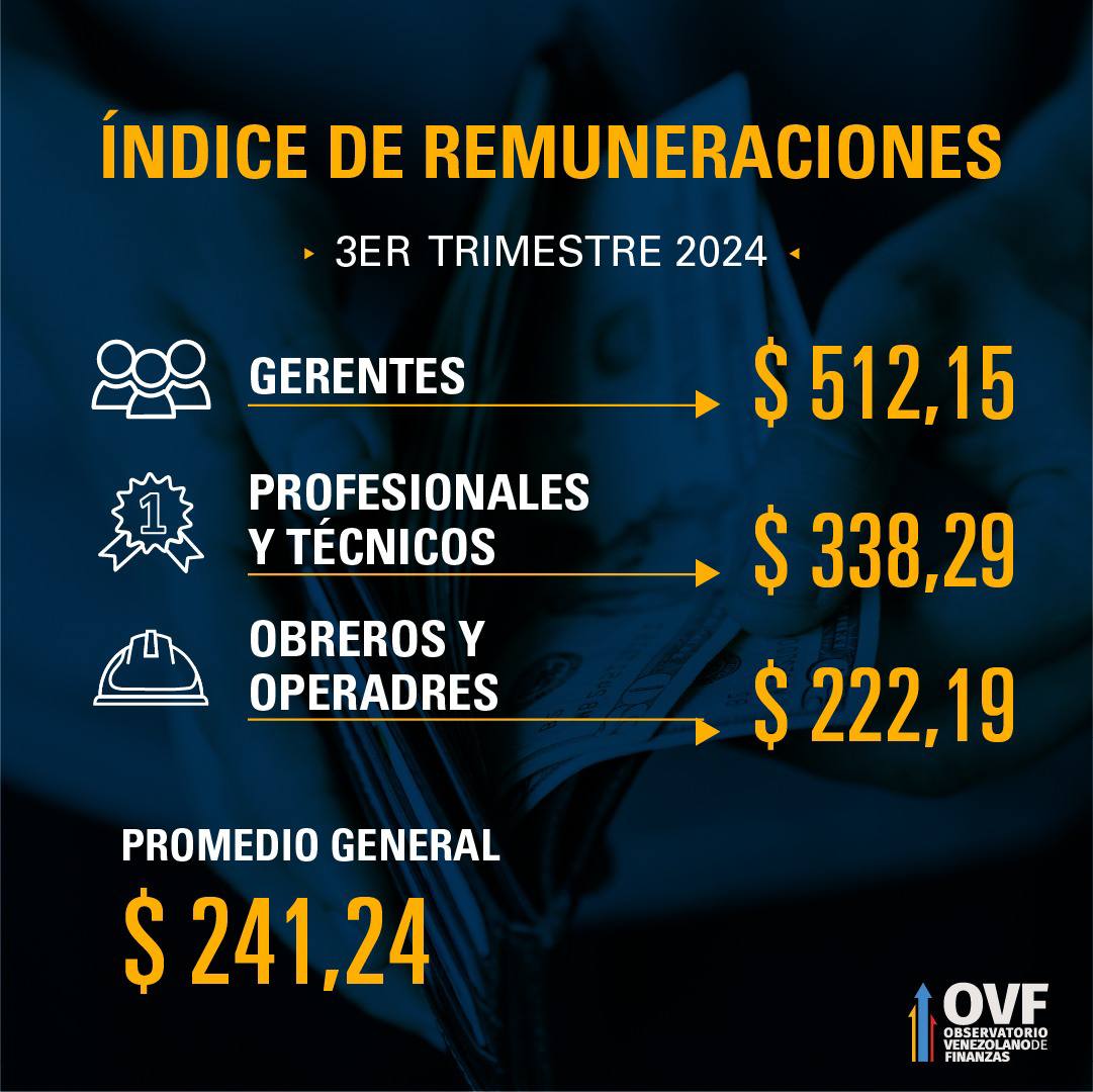 Las Remuneraciones Se Estancan En Observatorio Venezolano De