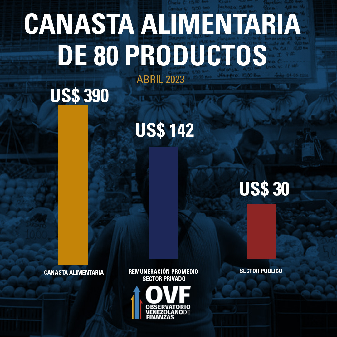 Canasta Alimentaria Del Mes De Abril Se Situó En Us390 Observatorio Venezolano De Finanzas 4616