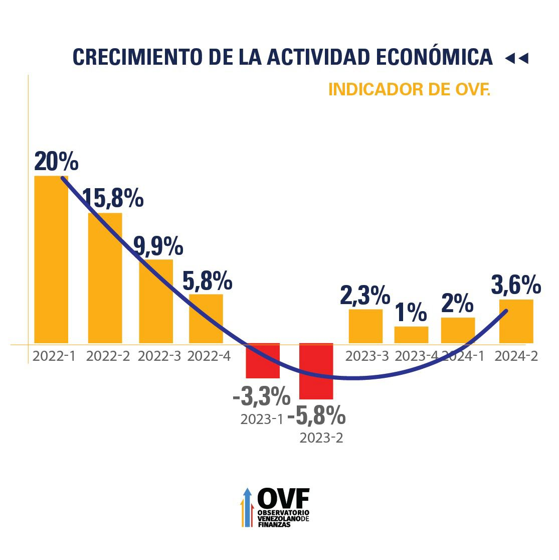 Actividad Económica Muestra Un Crecimiento De 3 6 En El Segundo